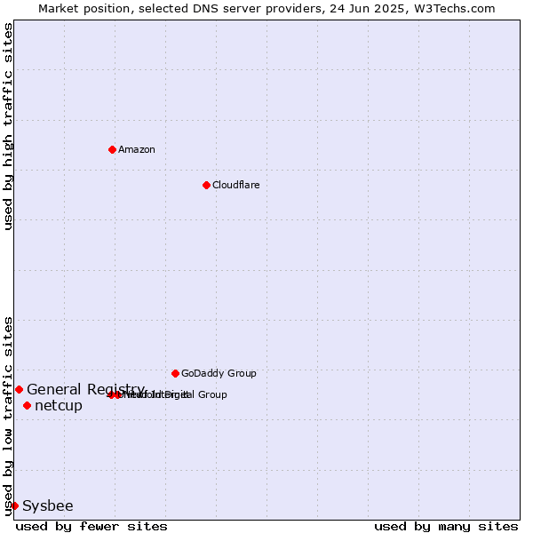 Market position of netcup vs. General Registry vs. Sysbee