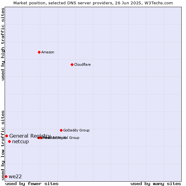 Market position of netcup vs. General Registry vs. we22