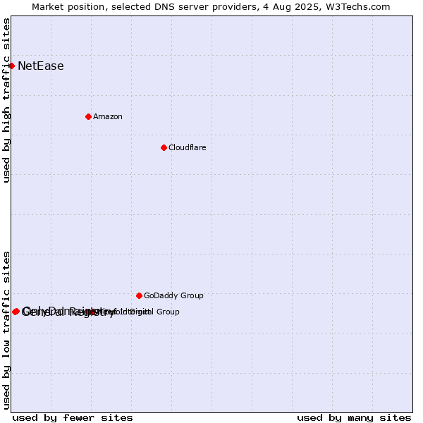 Market position of OnlyDomains vs. General Registry vs. NetEase