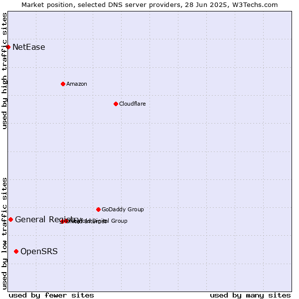 Market position of OpenSRS vs. General Registry vs. NetEase