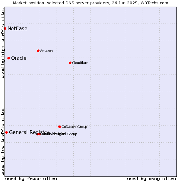 Market position of Oracle vs. General Registry vs. NetEase