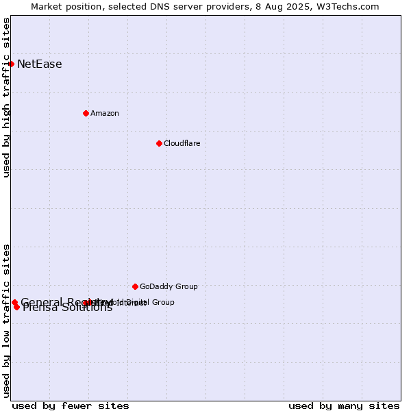 Market position of Piensa Solutions vs. General Registry vs. NetEase