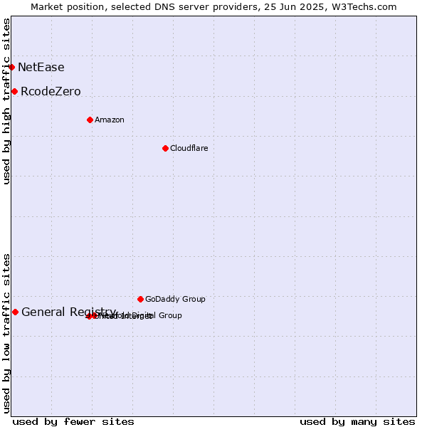 Market position of General Registry vs. RcodeZero vs. NetEase