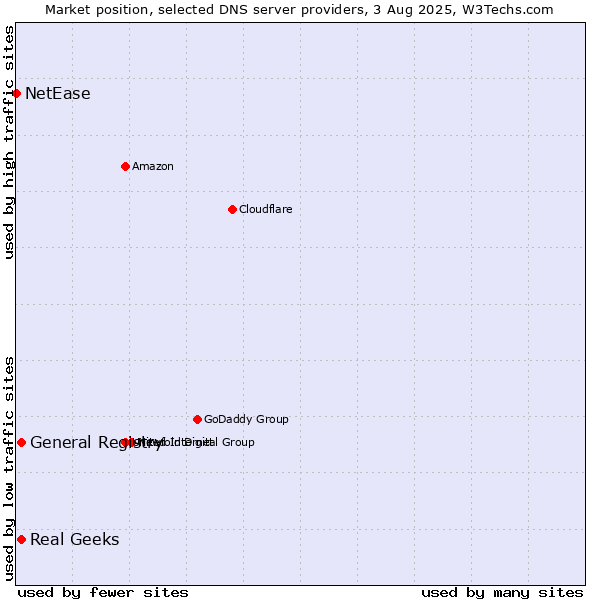 Market position of Real Geeks vs. General Registry vs. NetEase