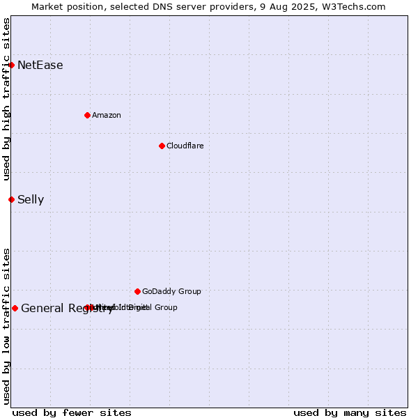 Market position of General Registry vs. Selly vs. NetEase