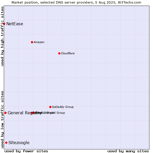 Market position of Sitezoogle vs. General Registry vs. NetEase