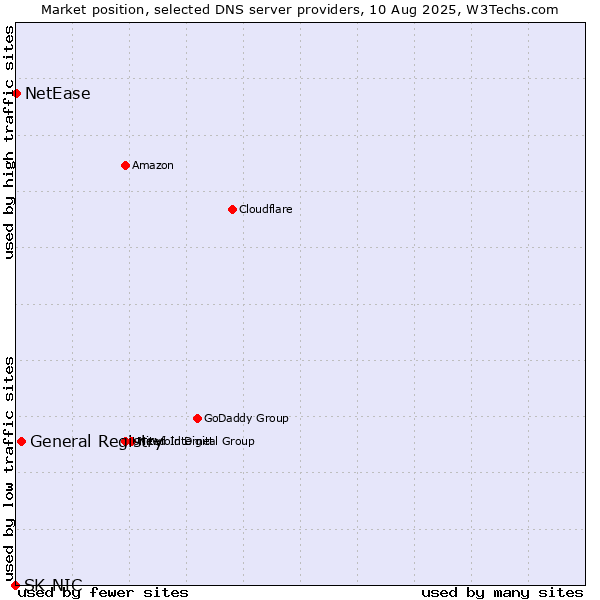 Market position of General Registry vs. NetEase vs. SK-NIC