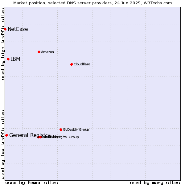 Market position of IBM vs. General Registry vs. NetEase