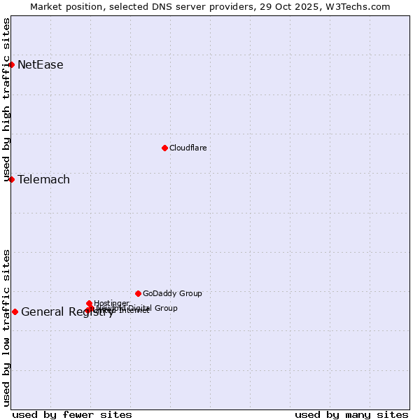 Market position of General Registry vs. Telemach vs. NetEase