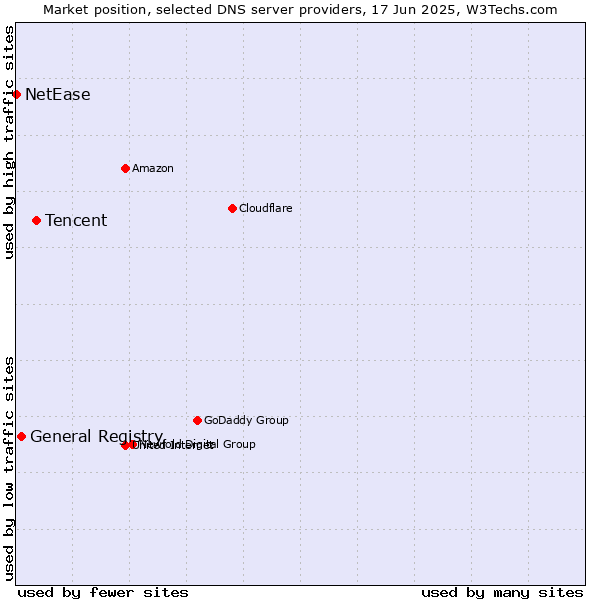 Market position of Tencent vs. General Registry vs. NetEase