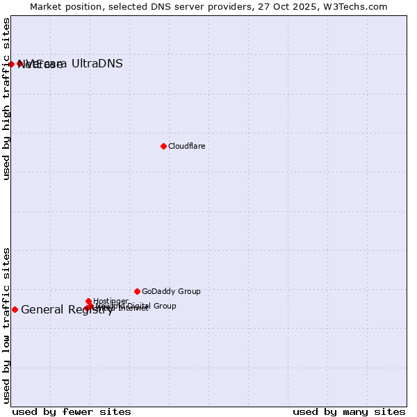 Market position of Vercara UltraDNS vs. General Registry vs. NetEase