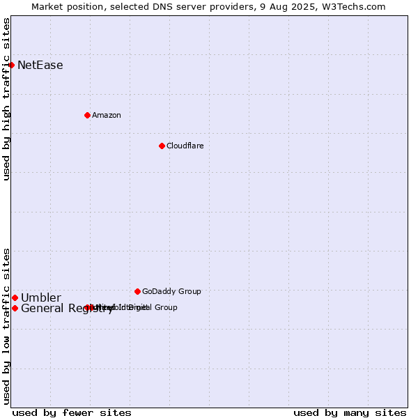 Market position of General Registry vs. Umbler vs. NetEase