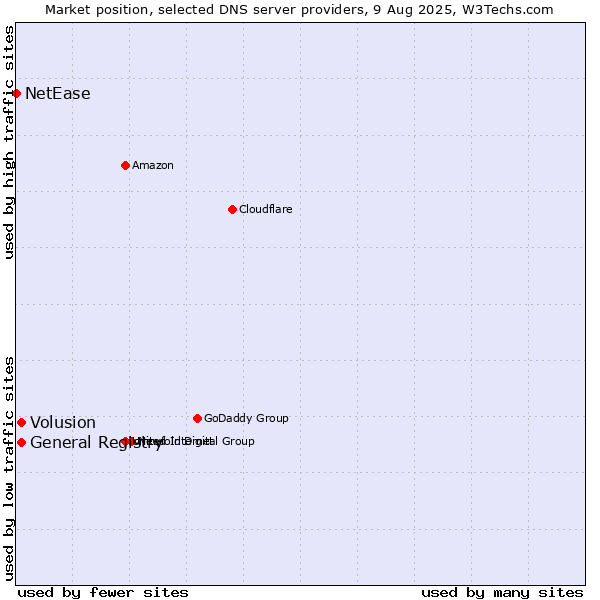 Market position of Volusion vs. General Registry vs. NetEase