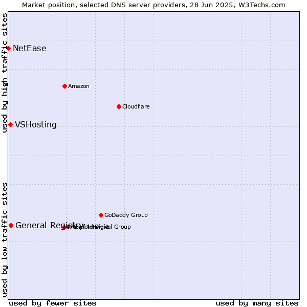 Market position of General Registry vs. VSHosting vs. NetEase