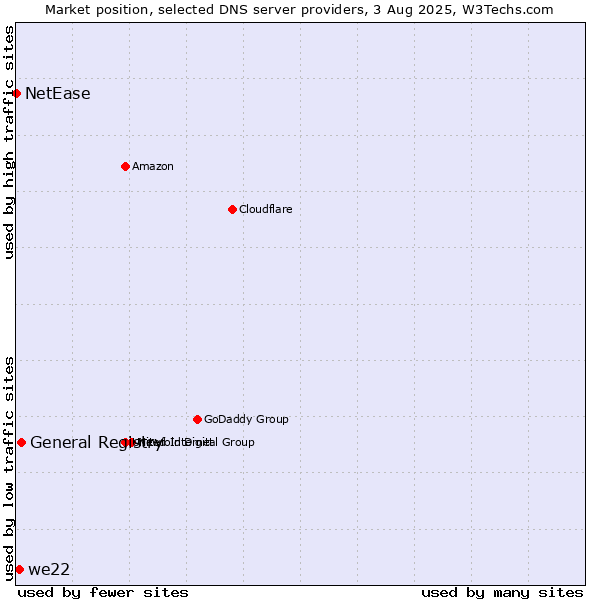 Market position of General Registry vs. we22 vs. NetEase