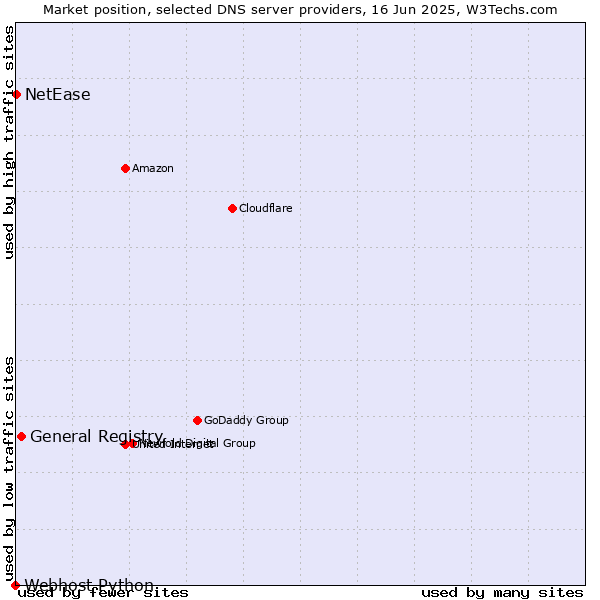 Market position of General Registry vs. NetEase vs. Webhost Python