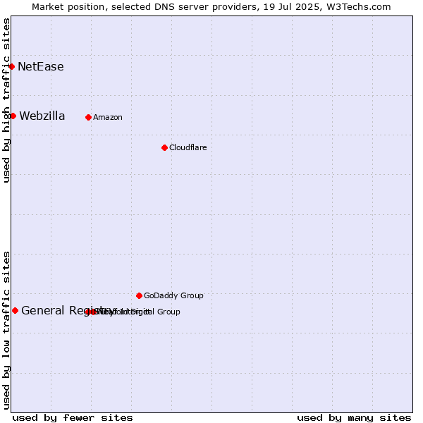 Market position of General Registry vs. Webzilla vs. NetEase