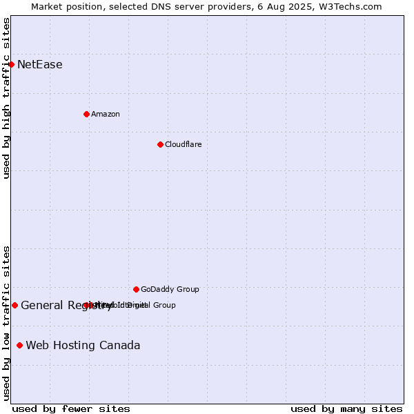 Market position of Web Hosting Canada vs. General Registry vs. NetEase