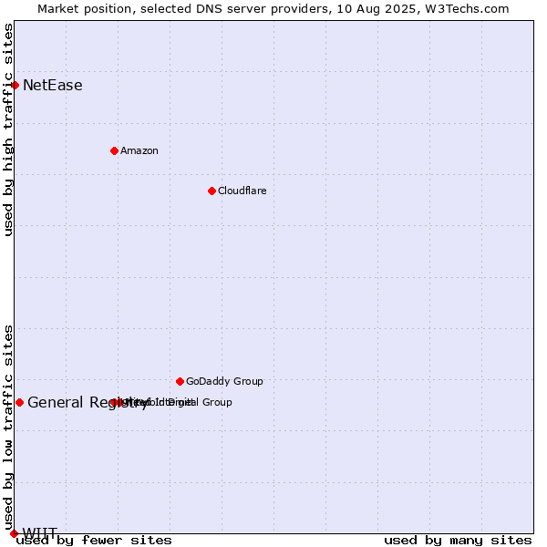 Market position of General Registry vs. NetEase vs. WIIT