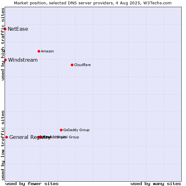 Market position of General Registry vs. Windstream vs. NetEase