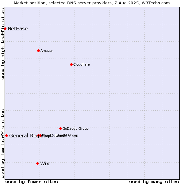 Market position of Wix vs. General Registry vs. NetEase