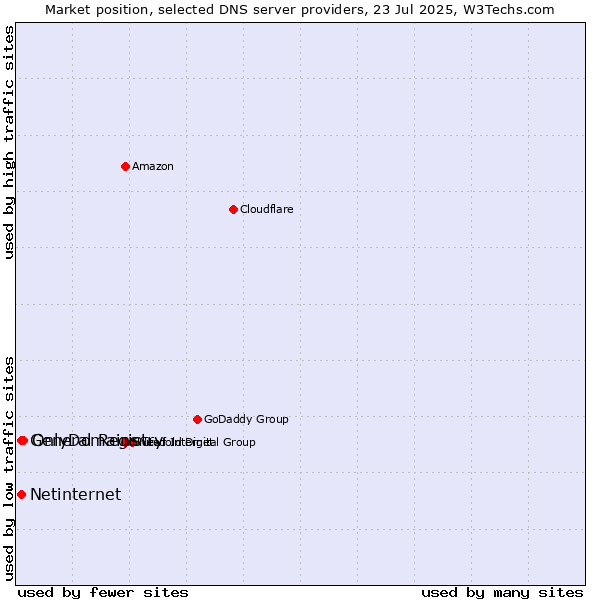 Market position of OnlyDomains vs. General Registry vs. Netinternet