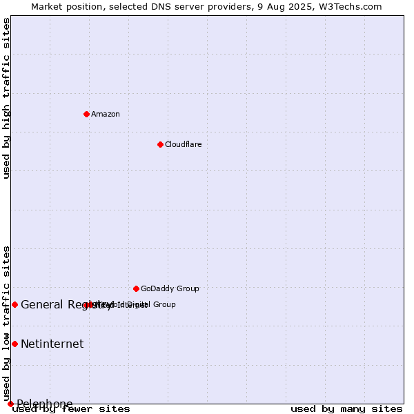 Market position of General Registry vs. Netinternet vs. Pelephone