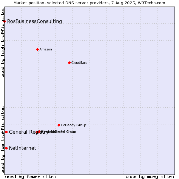 Market position of General Registry vs. Netinternet vs. RosBusinessConsulting