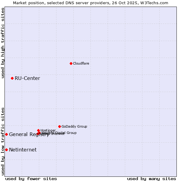 Market position of RU-Center vs. General Registry vs. Netinternet
