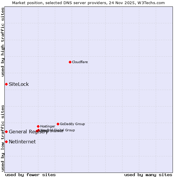 Market position of SiteLock vs. General Registry vs. Netinternet