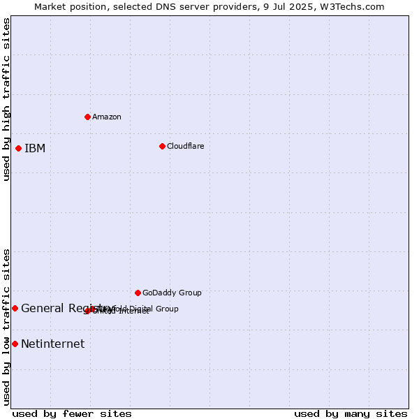Market position of IBM vs. General Registry vs. Netinternet