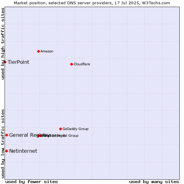 Market position of General Registry vs. Netinternet vs. TierPoint