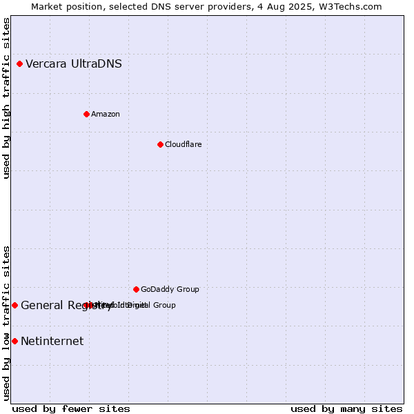 Market position of Vercara UltraDNS vs. General Registry vs. Netinternet