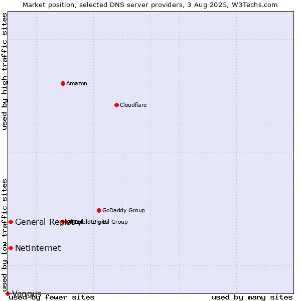 Market position of General Registry vs. Netinternet vs. Vangus