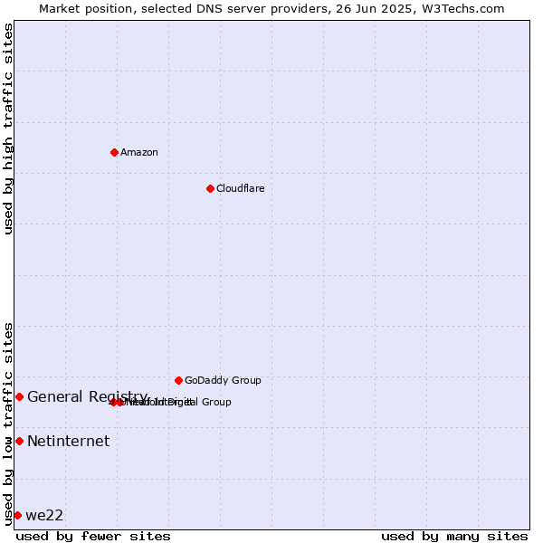 Market position of General Registry vs. Netinternet vs. we22