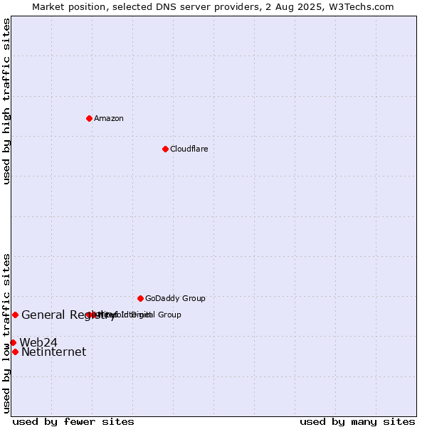 Market position of General Registry vs. Netinternet vs. Web24