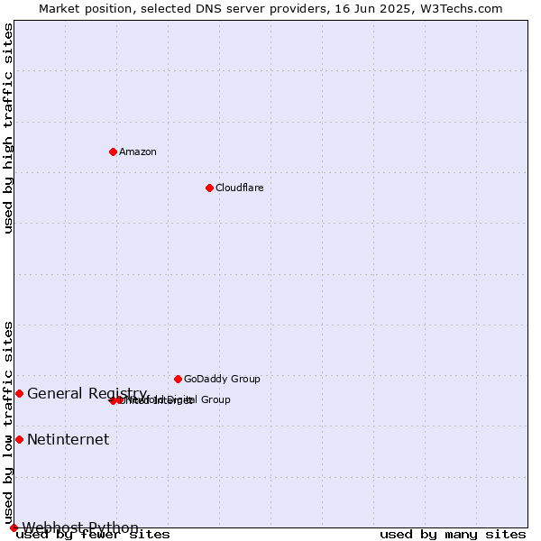 Market position of General Registry vs. Netinternet vs. Webhost Python