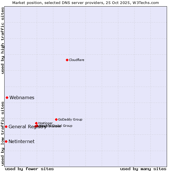 Market position of Webnames vs. General Registry vs. Netinternet