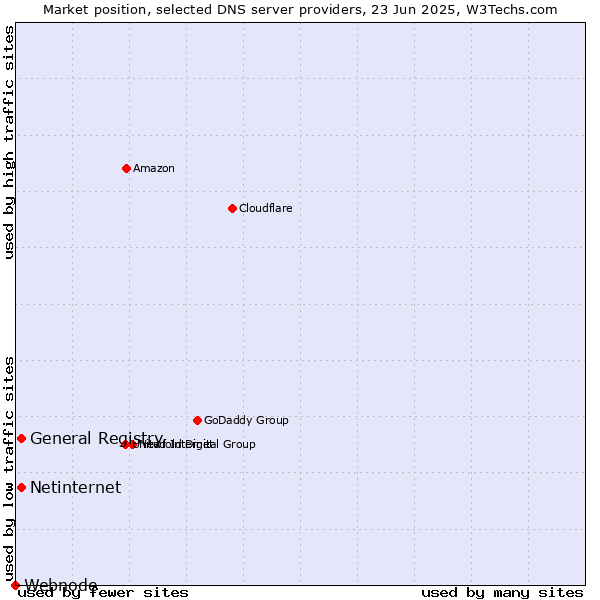 Market position of General Registry vs. Netinternet vs. Webnode