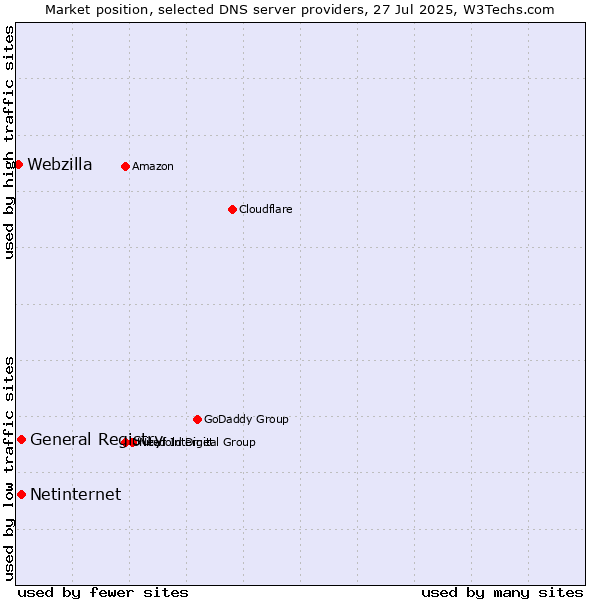 Market position of General Registry vs. Netinternet vs. Webzilla