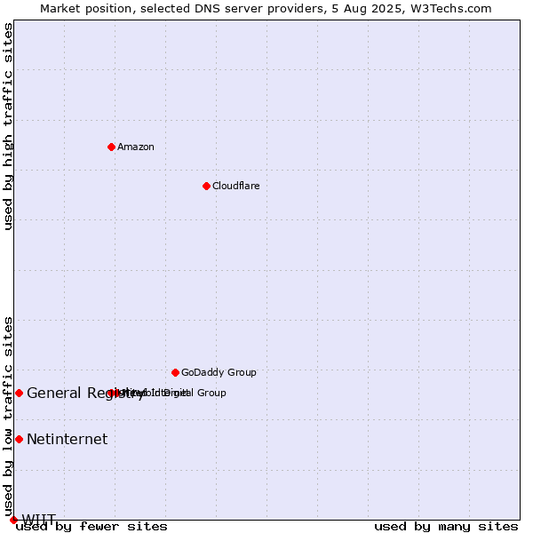 Market position of General Registry vs. Netinternet vs. WIIT