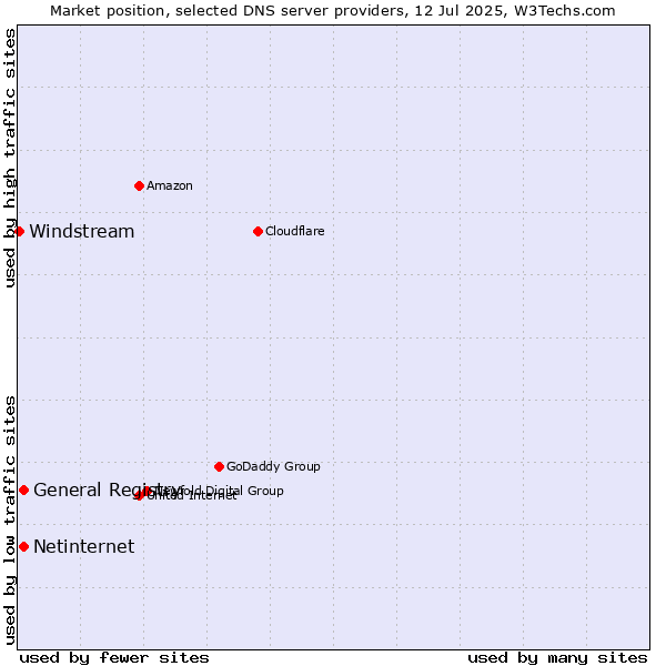 Market position of General Registry vs. Netinternet vs. Windstream