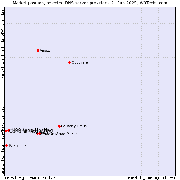 Market position of H88 Web Hosting vs. General Registry vs. Netinternet