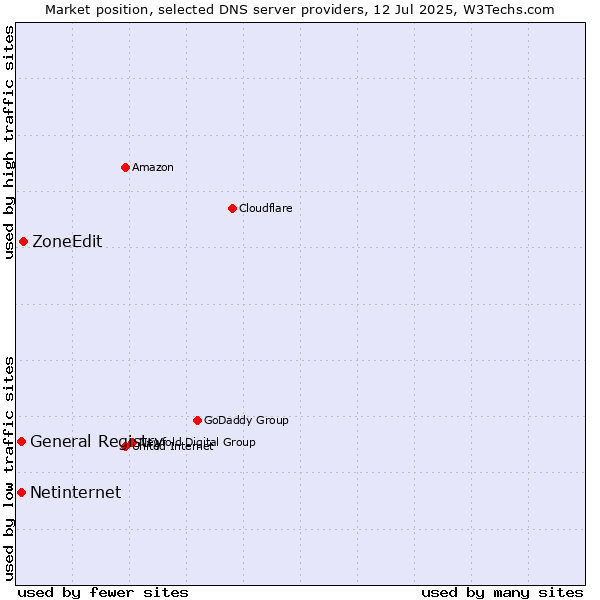 Market position of ZoneEdit vs. General Registry vs. Netinternet