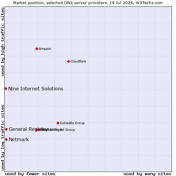 Market position of General Registry vs. Netmark vs. Nine Internet Solutions