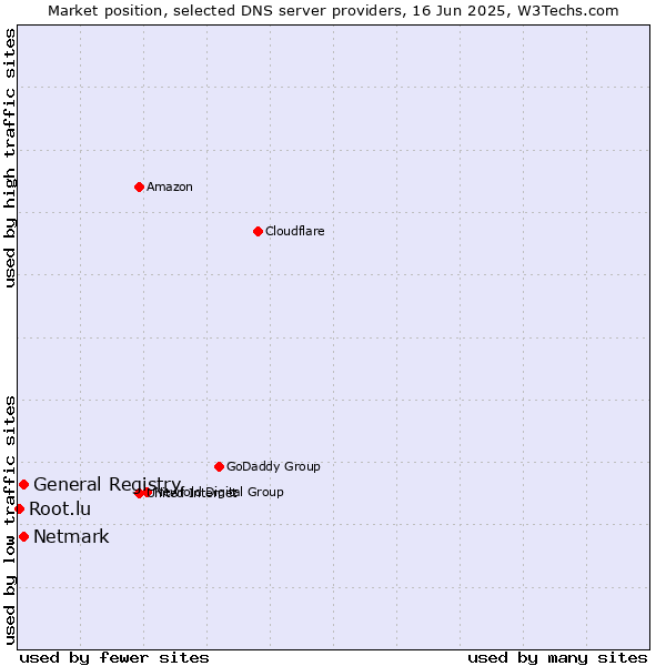 Market position of General Registry vs. Netmark vs. Root.lu