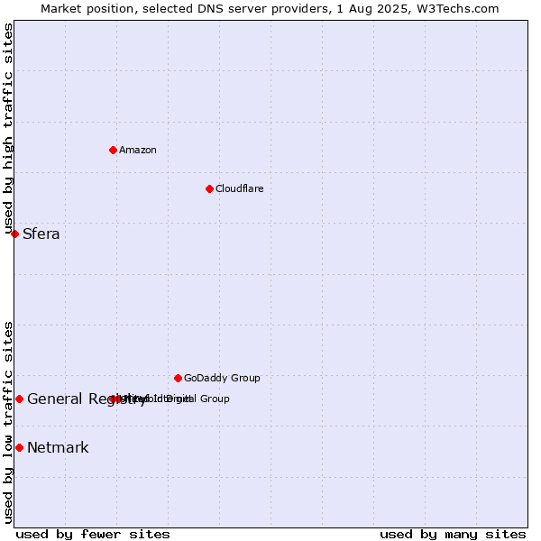 Market position of General Registry vs. Netmark vs. Sfera