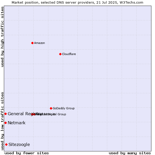 Market position of Sitezoogle vs. General Registry vs. Netmark