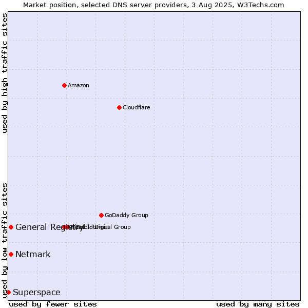 Market position of General Registry vs. Netmark vs. Superspace