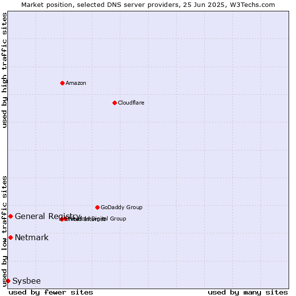 Market position of General Registry vs. Netmark vs. Sysbee